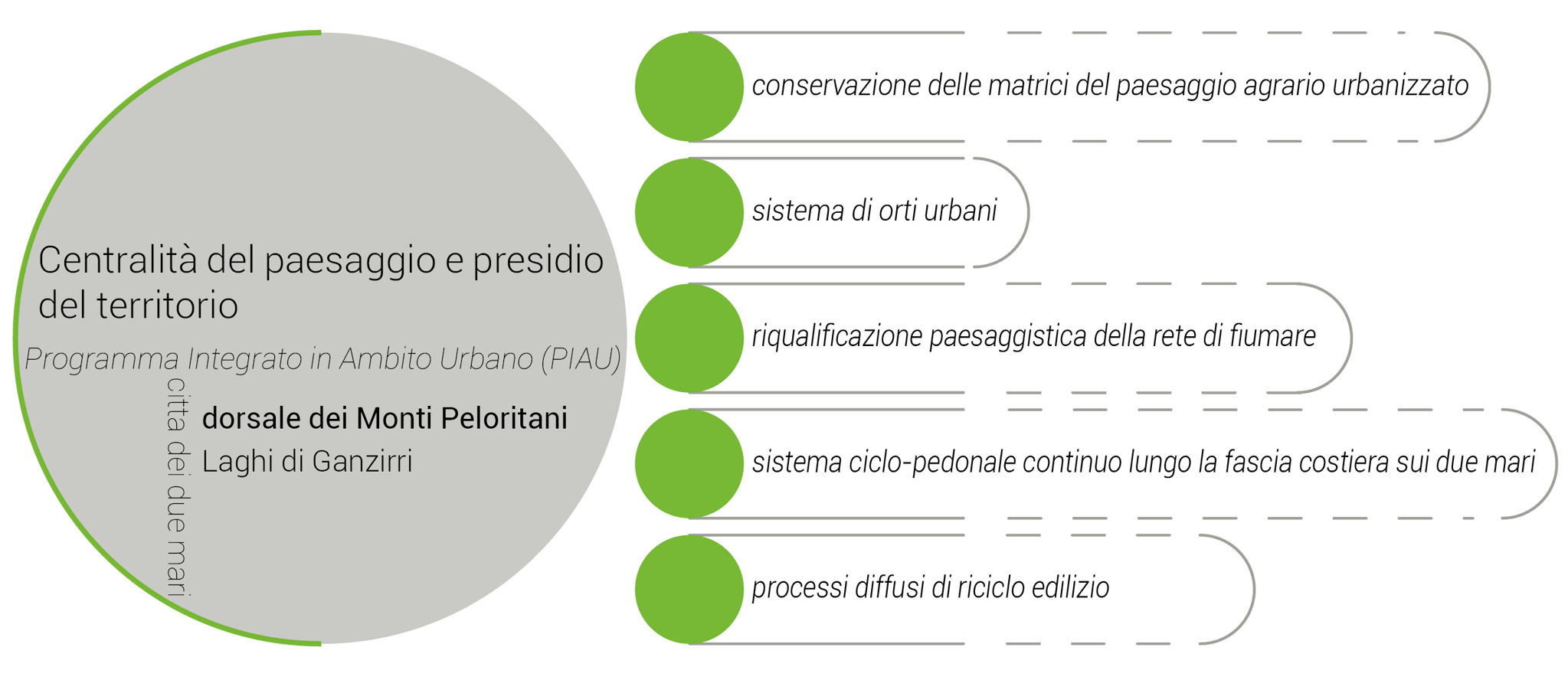 Centralità del paesaggio e presidio del territorio