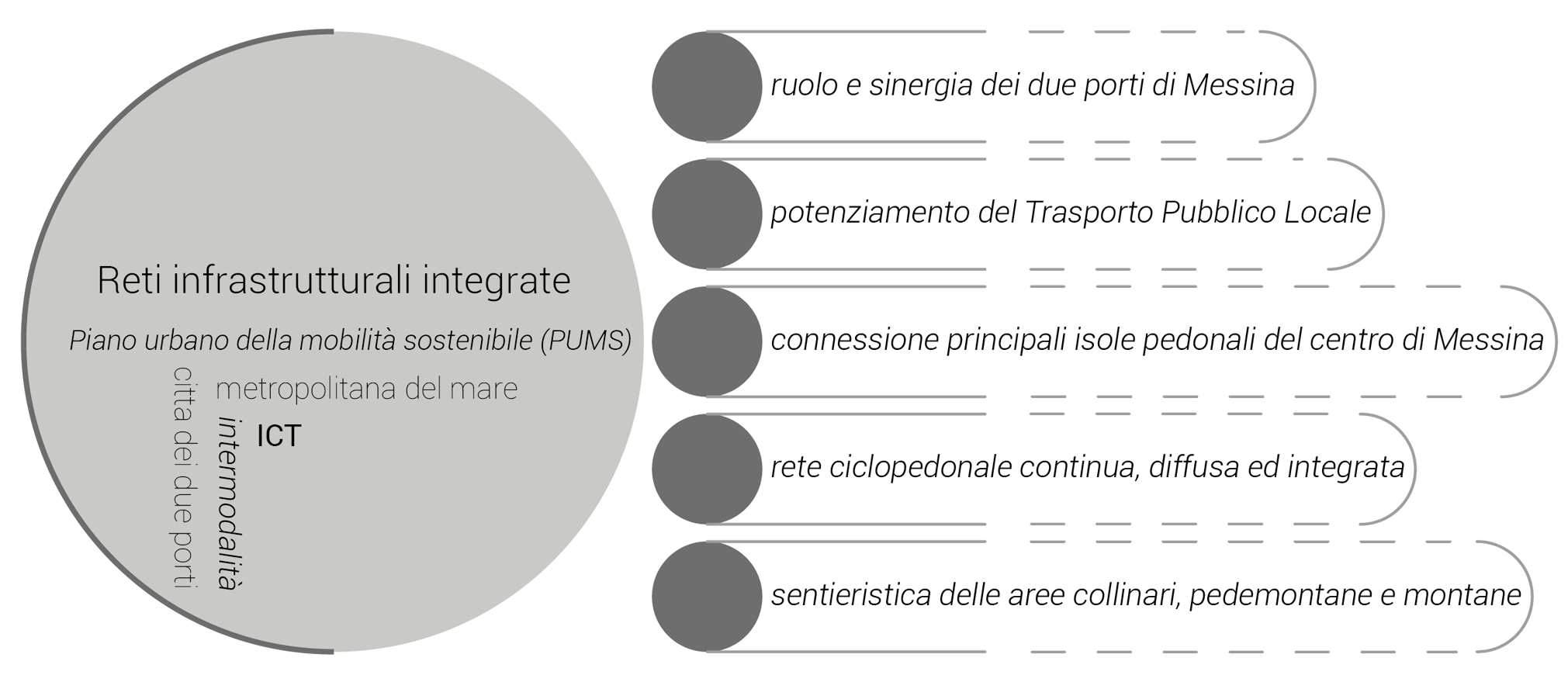 Rigenerazione della città esistente