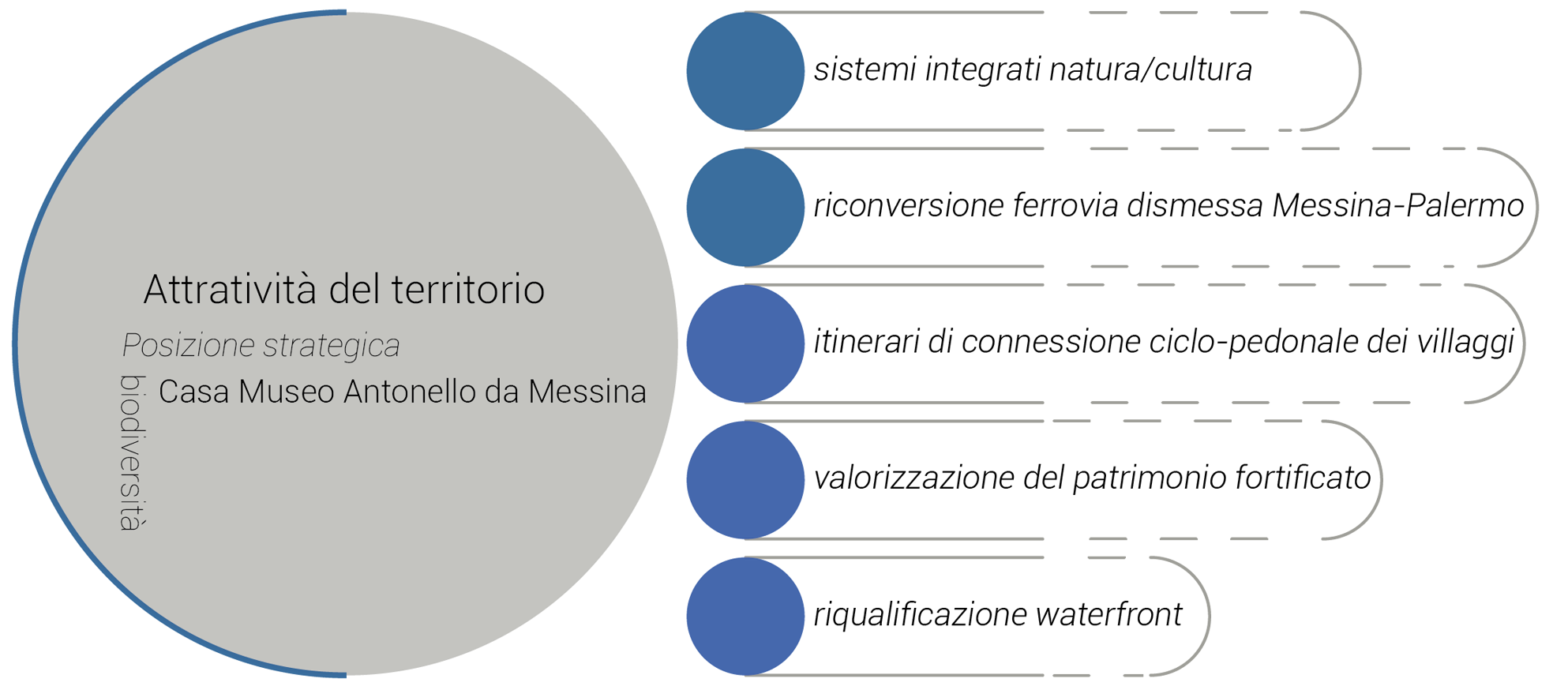 Attratività del territorio
